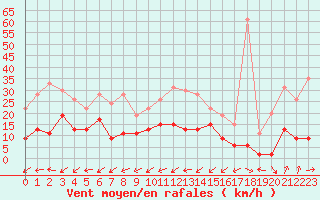 Courbe de la force du vent pour Figari (2A)