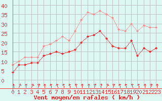 Courbe de la force du vent pour Toussus-le-Noble (78)