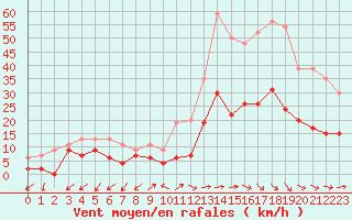 Courbe de la force du vent pour Salon-de-Provence (13)