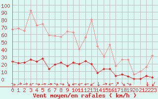 Courbe de la force du vent pour Le Chevril - Nivose (73)