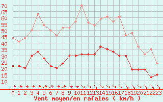 Courbe de la force du vent pour Saint-Brieuc (22)
