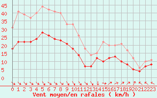 Courbe de la force du vent pour Le Touquet (62)