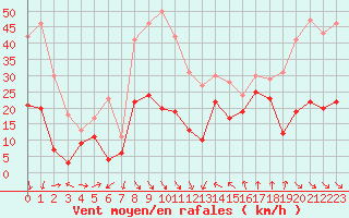 Courbe de la force du vent pour Leucate (11)