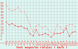 Courbe de la force du vent pour Cap Corse (2B)