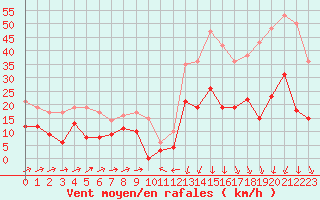 Courbe de la force du vent pour Formigures (66)