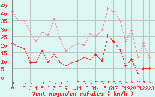 Courbe de la force du vent pour Vichy (03)