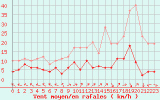 Courbe de la force du vent pour Mende - Chabrits (48)