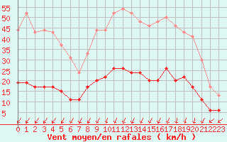 Courbe de la force du vent pour Boulogne (62)