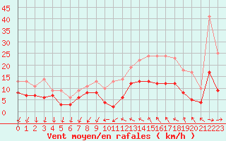 Courbe de la force du vent pour Alenon (61)