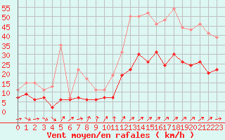 Courbe de la force du vent pour Quimper (29)