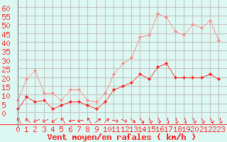 Courbe de la force du vent pour Carpentras (84)