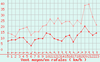 Courbe de la force du vent pour Nancy - Ochey (54)