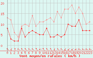 Courbe de la force du vent pour Pau (64)