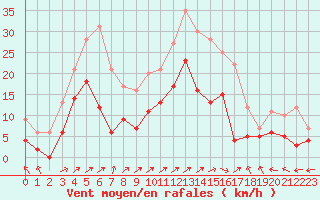 Courbe de la force du vent pour Bergerac (24)