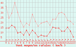 Courbe de la force du vent pour Tarbes (65)