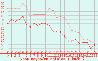 Courbe de la force du vent pour Cap Cpet (83)