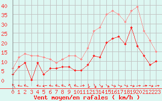 Courbe de la force du vent pour Pau (64)