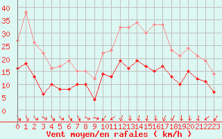 Courbe de la force du vent pour Nancy - Essey (54)