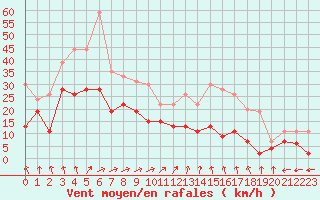 Courbe de la force du vent pour Troyes (10)