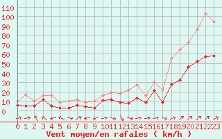 Courbe de la force du vent pour Ile Rousse (2B)