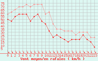 Courbe de la force du vent pour Mont-Aigoual (30)