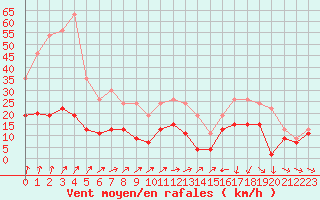 Courbe de la force du vent pour Saint-Brieuc (22)