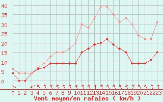 Courbe de la force du vent pour Saint-Brieuc (22)