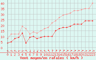 Courbe de la force du vent pour Porquerolles (83)