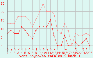 Courbe de la force du vent pour Ambrieu (01)