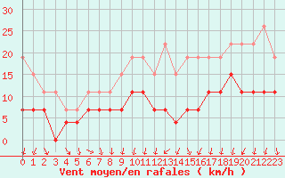 Courbe de la force du vent pour Rennes (35)
