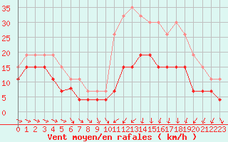 Courbe de la force du vent pour Troyes (10)