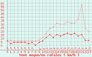 Courbe de la force du vent pour Brive-Laroche (19)