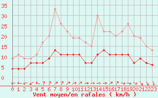 Courbe de la force du vent pour Le Mans (72)