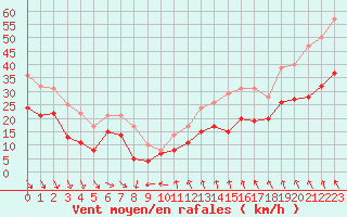 Courbe de la force du vent pour La Rochelle - Aerodrome (17)