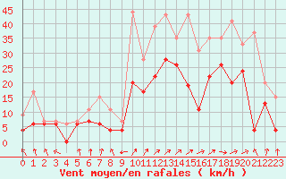 Courbe de la force du vent pour Troyes (10)