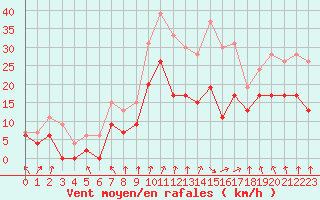 Courbe de la force du vent pour Dijon / Longvic (21)