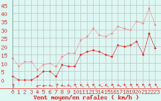 Courbe de la force du vent pour Troyes (10)