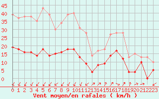 Courbe de la force du vent pour Saint-Auban (04)