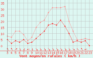 Courbe de la force du vent pour Avignon (84)