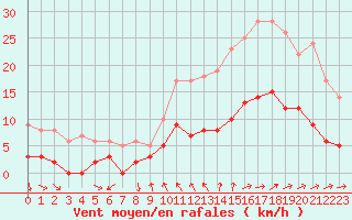 Courbe de la force du vent pour Toulon (83)