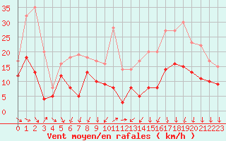 Courbe de la force du vent pour Lyon - Bron (69)
