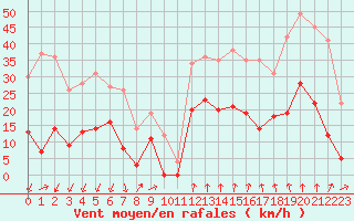 Courbe de la force du vent pour Formigures (66)