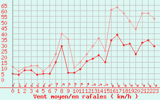 Courbe de la force du vent pour Millau - Soulobres (12)