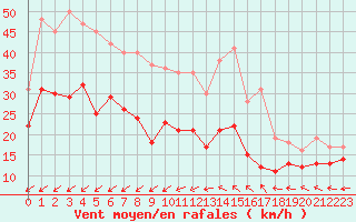 Courbe de la force du vent pour La Rochelle - Aerodrome (17)