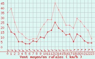Courbe de la force du vent pour Agen (47)