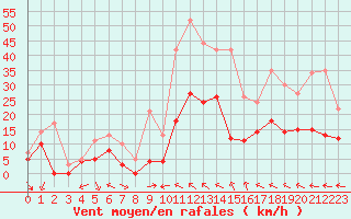 Courbe de la force du vent pour Avignon (84)