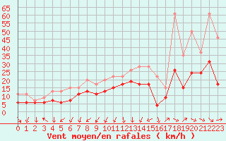 Courbe de la force du vent pour Montpellier (34)