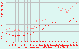 Courbe de la force du vent pour Le Mans (72)