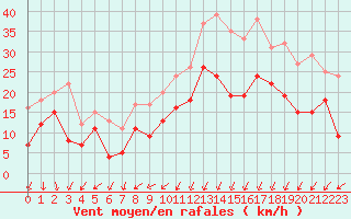 Courbe de la force du vent pour Le Havre - Octeville (76)