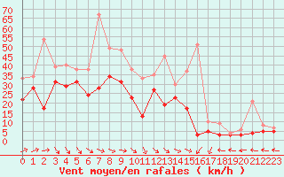 Courbe de la force du vent pour Biscarrosse (40)